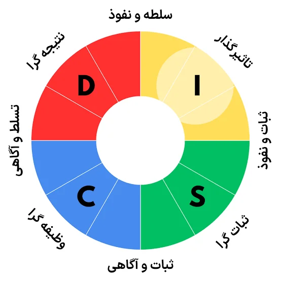 آزمون دیسک و رمزگشایی شخصیت و جذب مشتریان